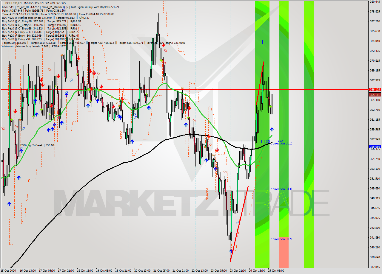 BCHUSD MultiTimeframe analysis at date 2024.10.25 08:29