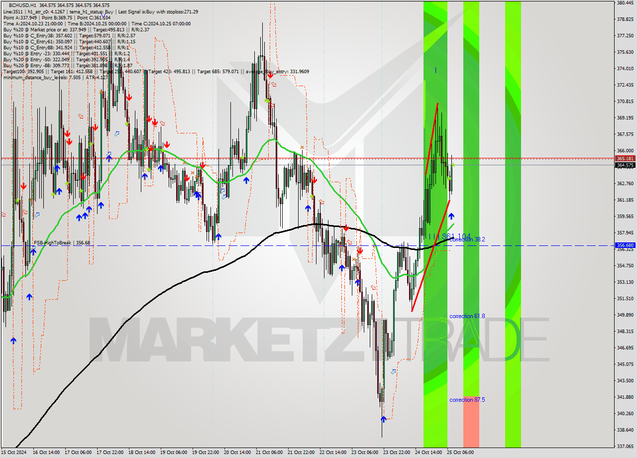 BCHUSD MultiTimeframe analysis at date 2024.10.25 09:00