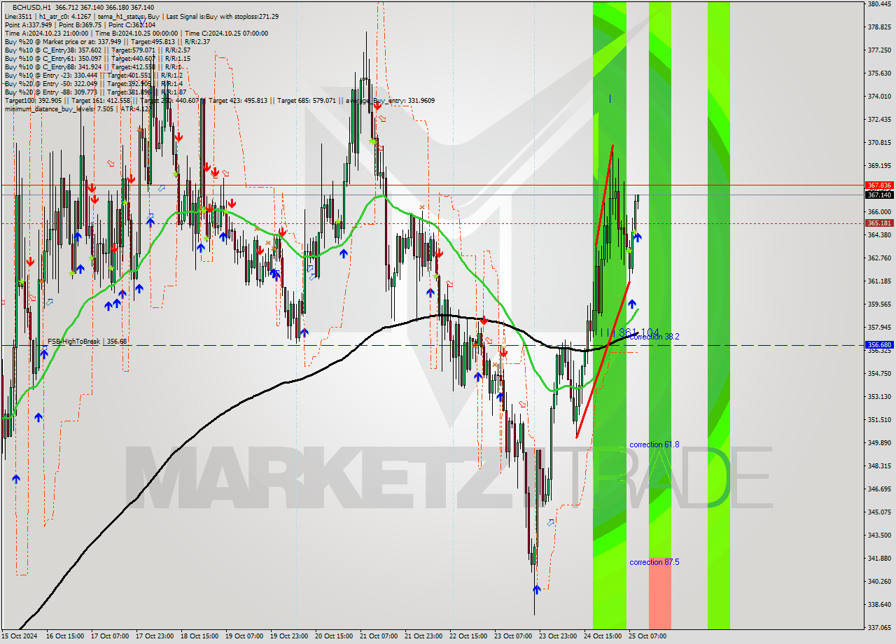 BCHUSD MultiTimeframe analysis at date 2024.10.25 10:04