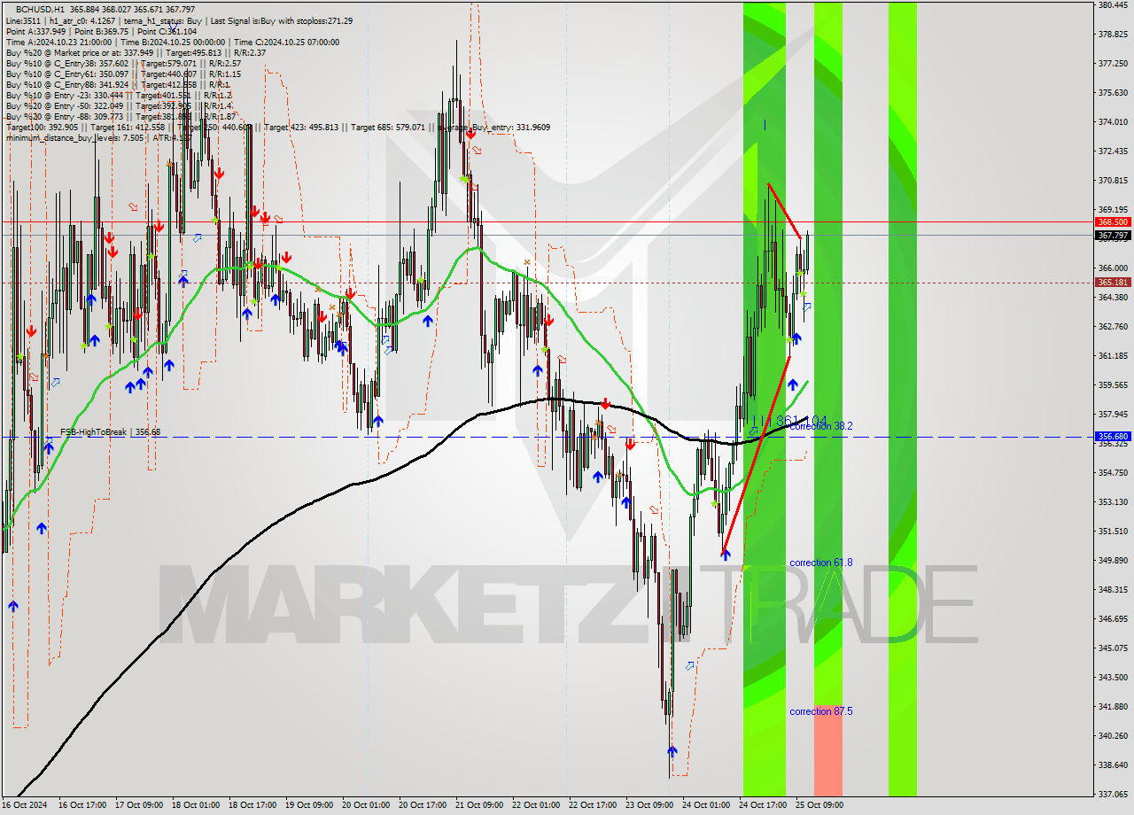 BCHUSD MultiTimeframe analysis at date 2024.10.25 12:32