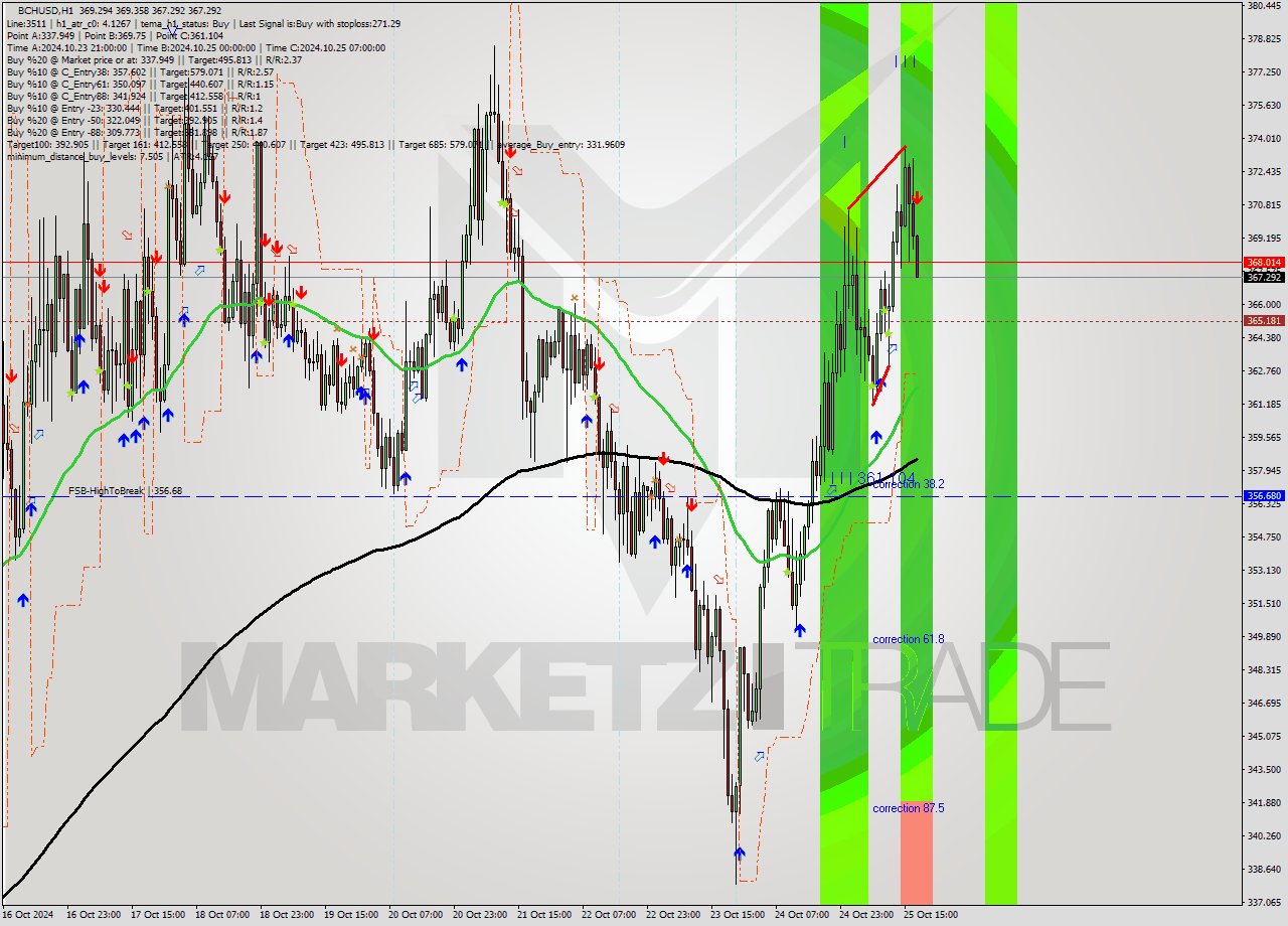 BCHUSD MultiTimeframe analysis at date 2024.10.25 18:15