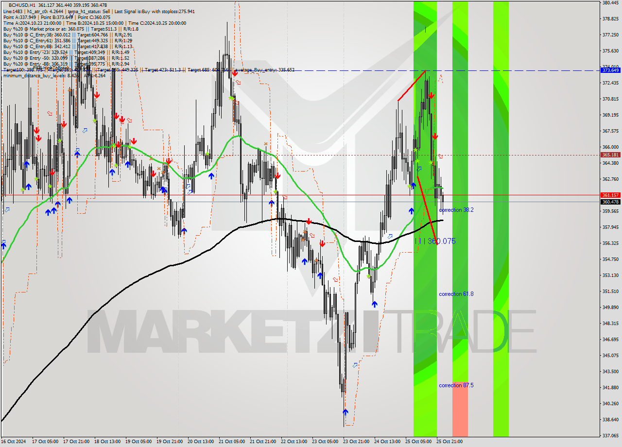 BCHUSD MultiTimeframe analysis at date 2024.10.25 23:20