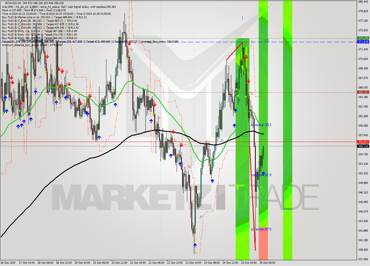 BCHUSD MultiTimeframe analysis at date 2024.10.26 09:41