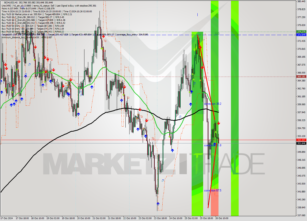 BCHUSD MultiTimeframe analysis at date 2024.10.26 13:48