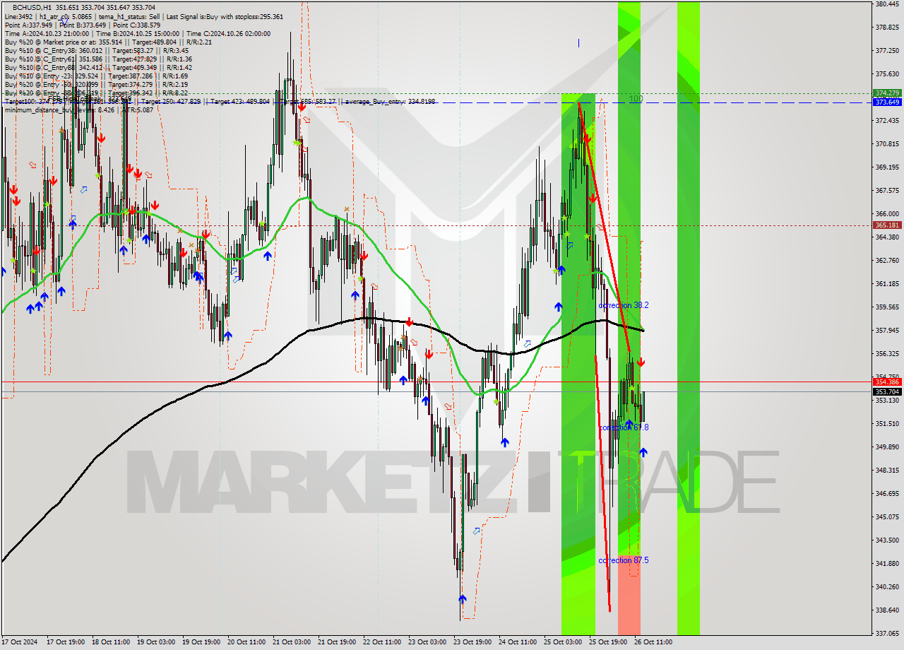 BCHUSD MultiTimeframe analysis at date 2024.10.26 14:38