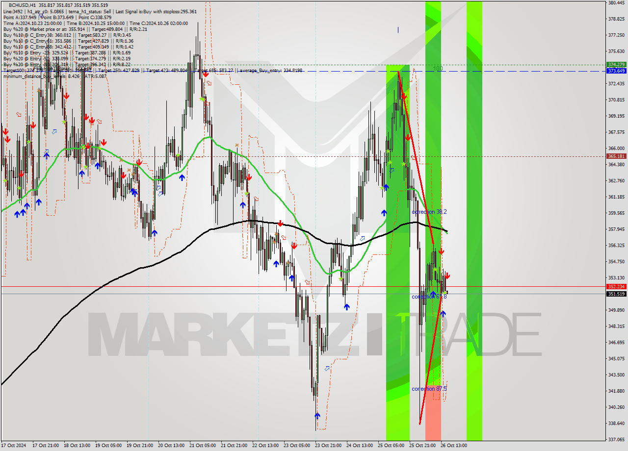 BCHUSD MultiTimeframe analysis at date 2024.10.26 16:01