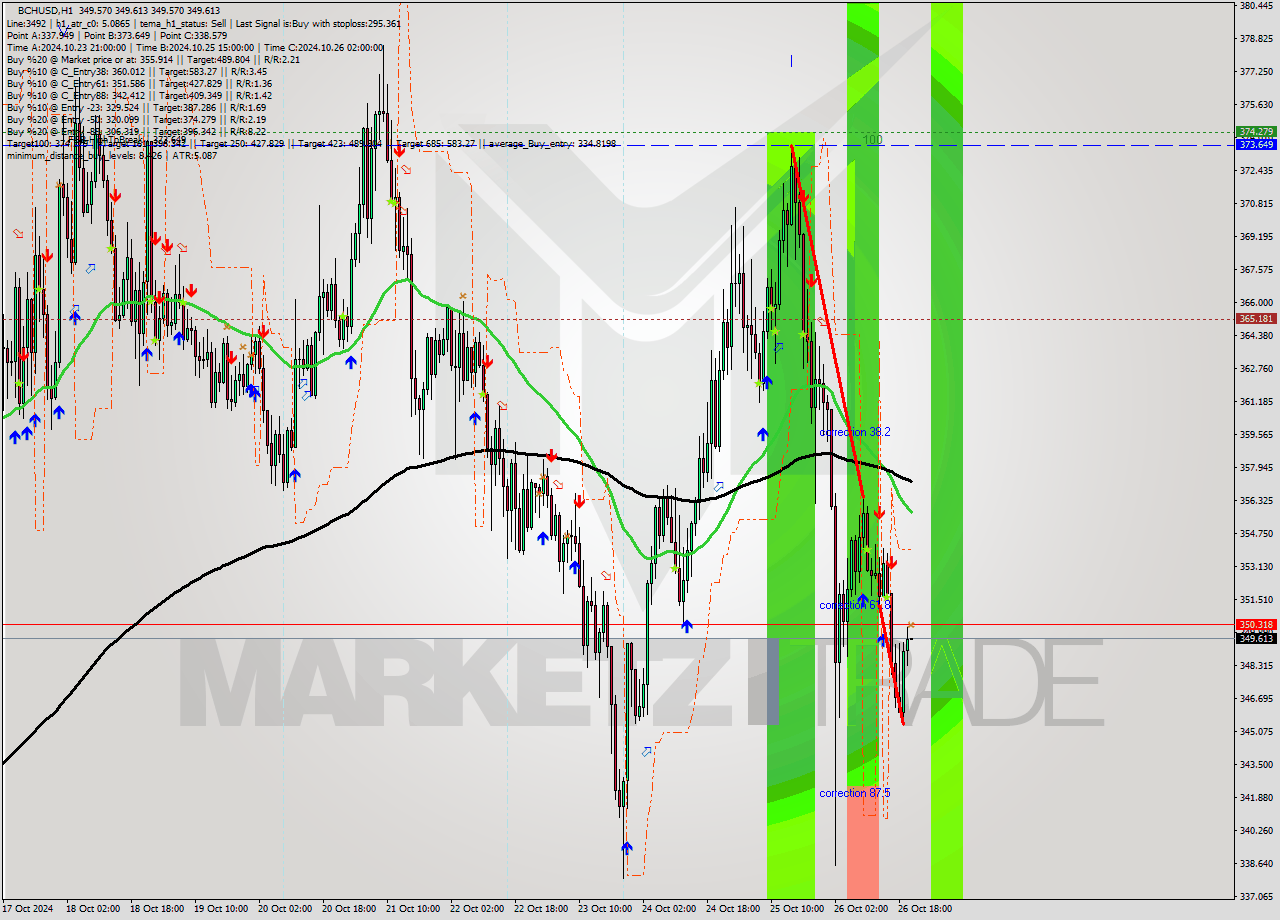 BCHUSD MultiTimeframe analysis at date 2024.10.26 21:00