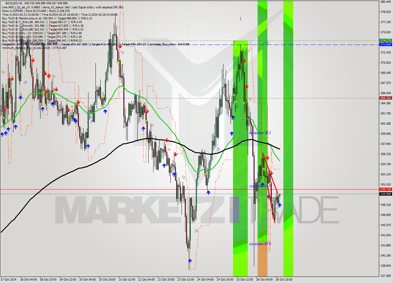 BCHUSD MultiTimeframe analysis at date 2024.10.26 23:17