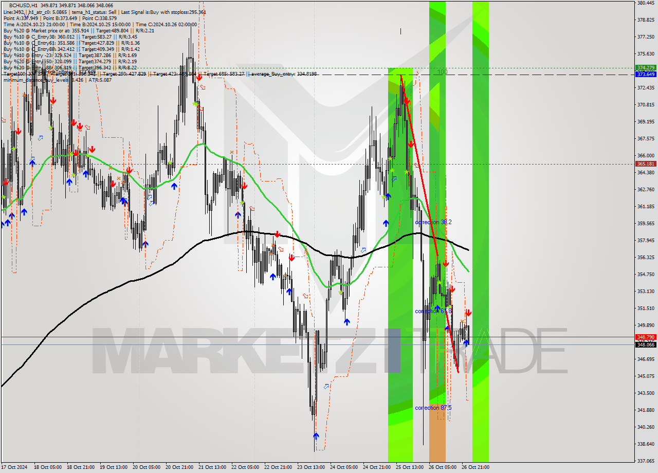 BCHUSD MultiTimeframe analysis at date 2024.10.27 00:40