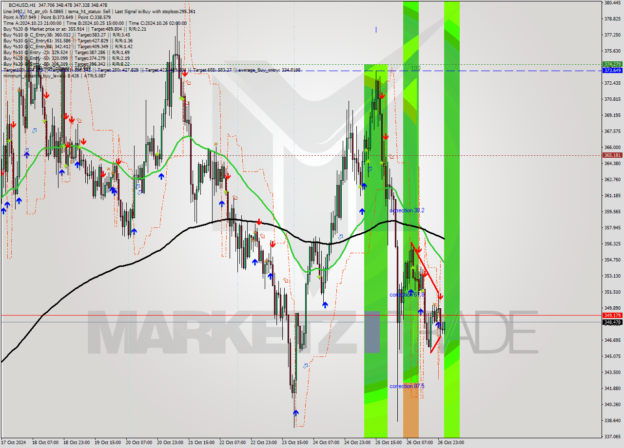 BCHUSD MultiTimeframe analysis at date 2024.10.27 02:36