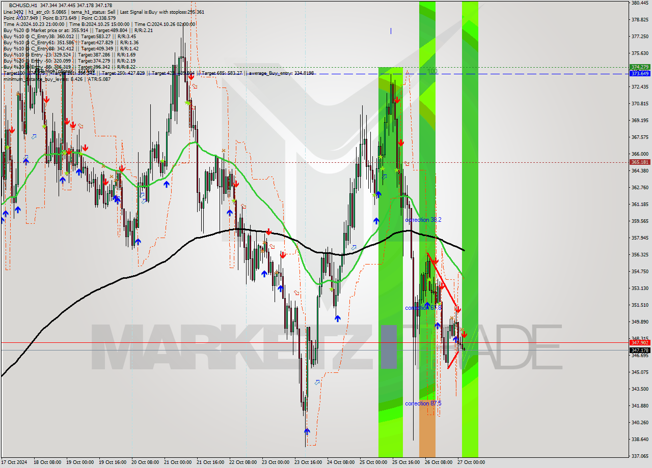 BCHUSD MultiTimeframe analysis at date 2024.10.27 03:00