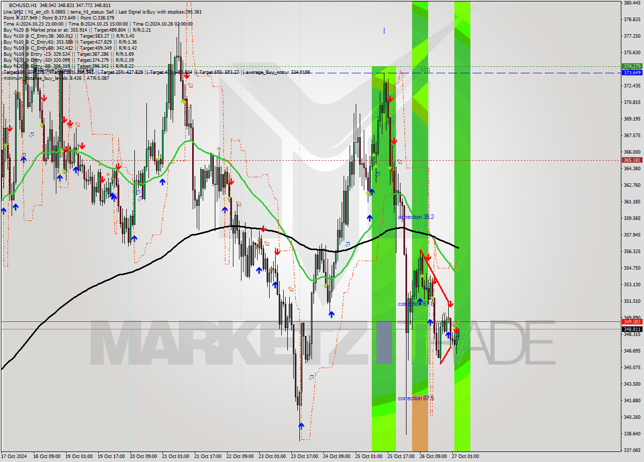 BCHUSD MultiTimeframe analysis at date 2024.10.27 04:01