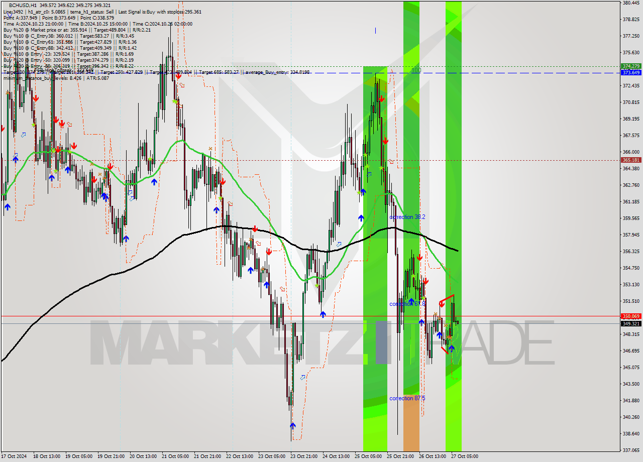 BCHUSD MultiTimeframe analysis at date 2024.10.27 07:04