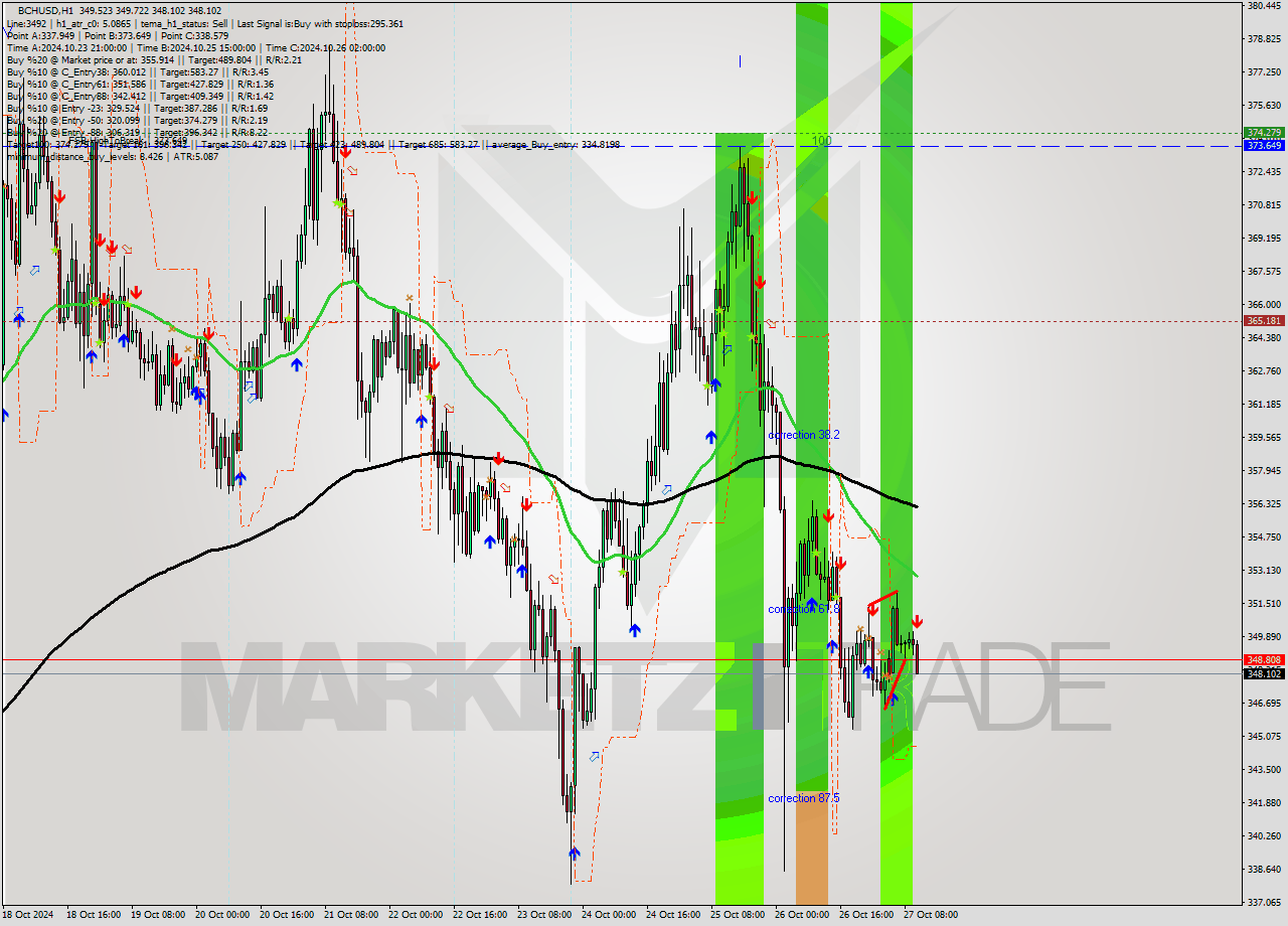 BCHUSD MultiTimeframe analysis at date 2024.10.27 11:14