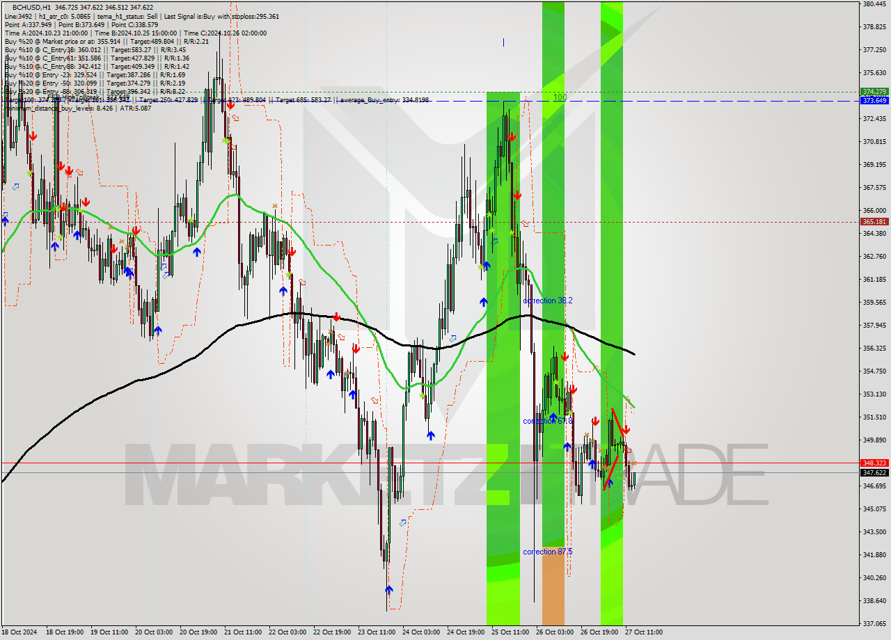 BCHUSD MultiTimeframe analysis at date 2024.10.27 14:21