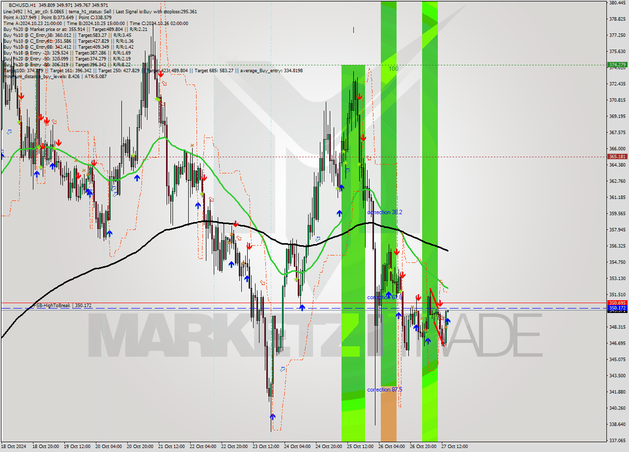 BCHUSD MultiTimeframe analysis at date 2024.10.27 15:00