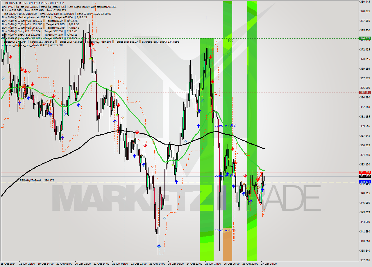 BCHUSD MultiTimeframe analysis at date 2024.10.27 17:04