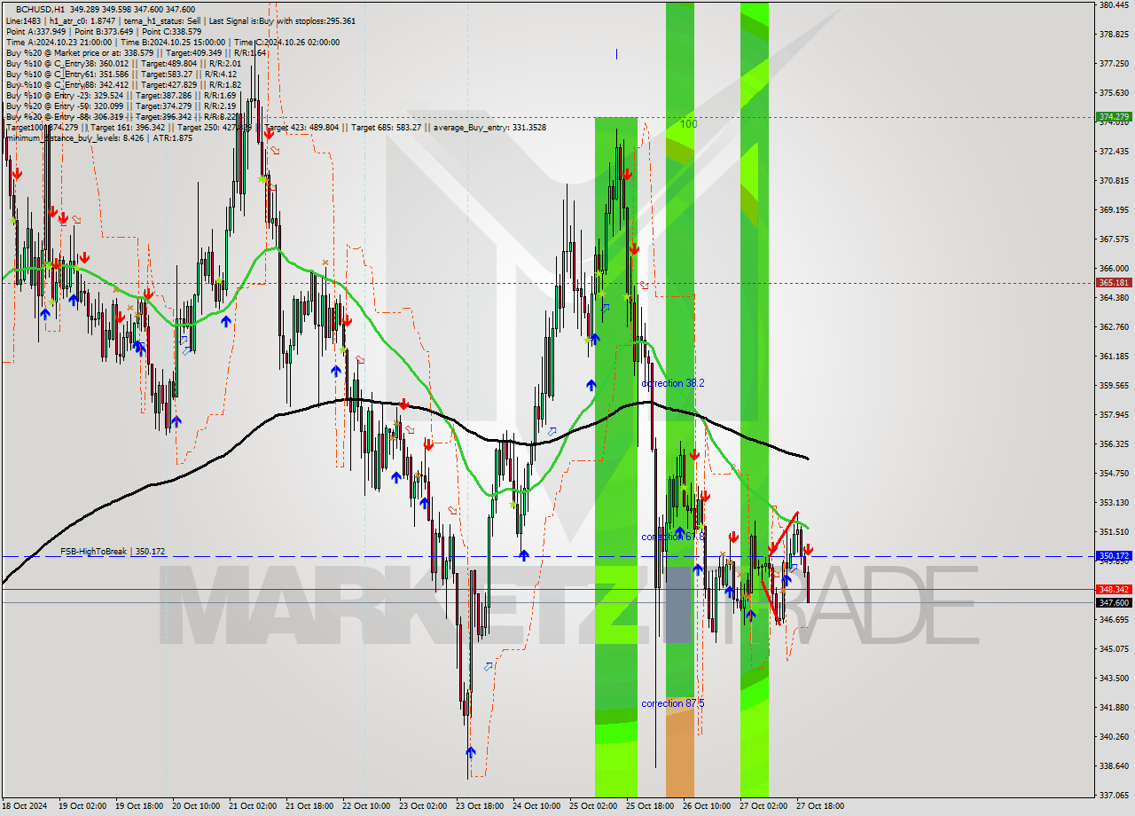 BCHUSD MultiTimeframe analysis at date 2024.10.27 21:26