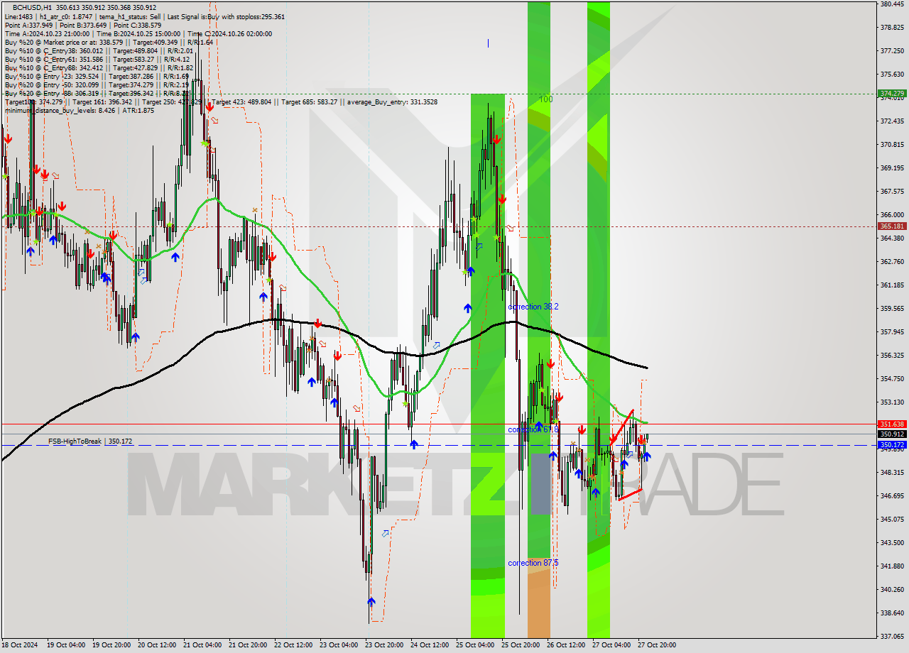 BCHUSD MultiTimeframe analysis at date 2024.10.27 23:05