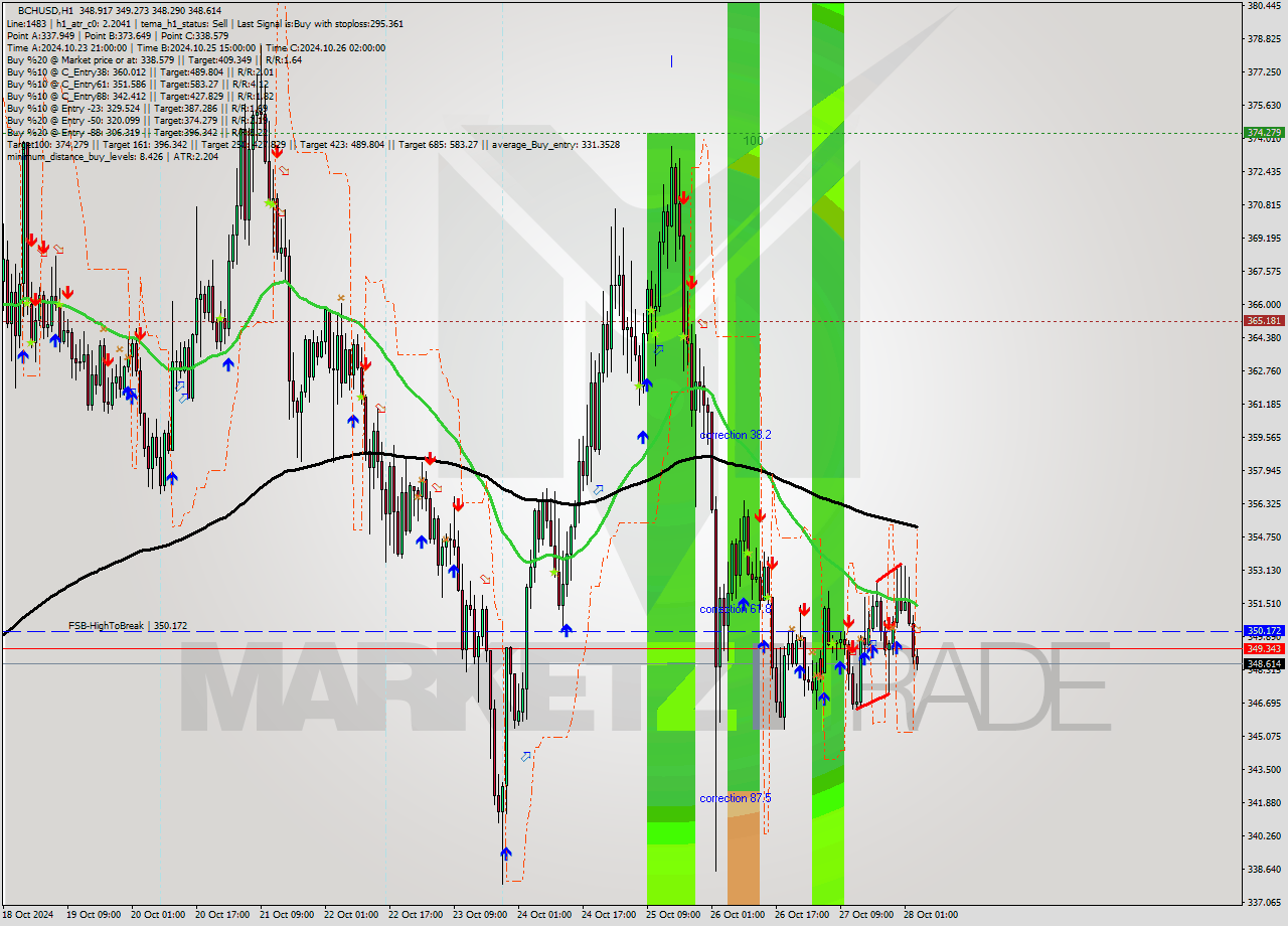 BCHUSD MultiTimeframe analysis at date 2024.10.28 04:02