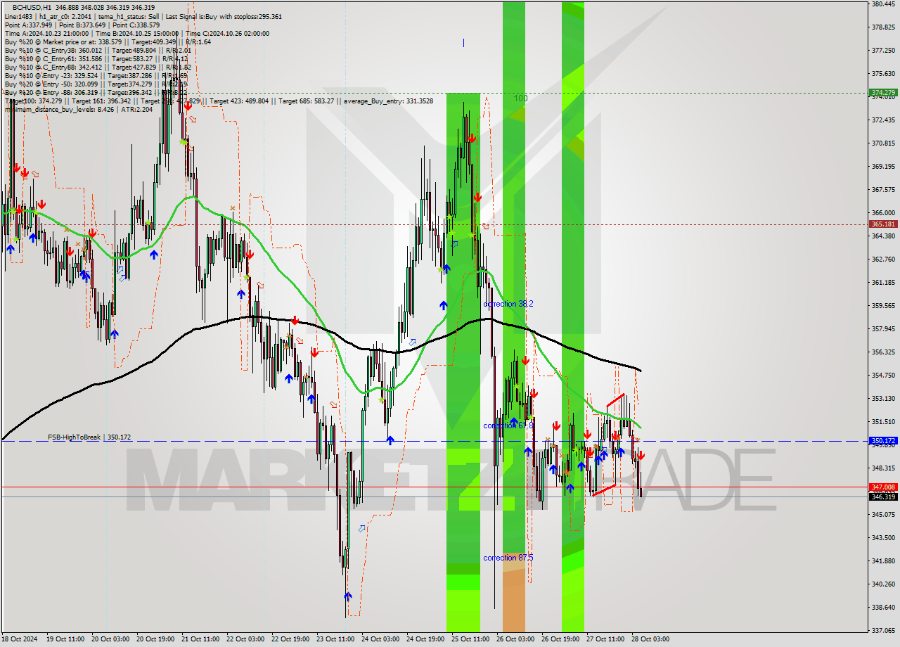 BCHUSD MultiTimeframe analysis at date 2024.10.28 06:35