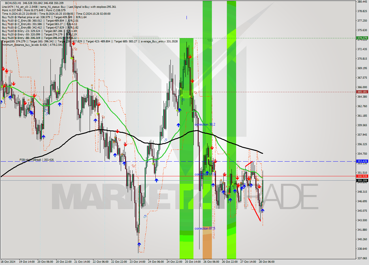 BCHUSD MultiTimeframe analysis at date 2024.10.28 09:54