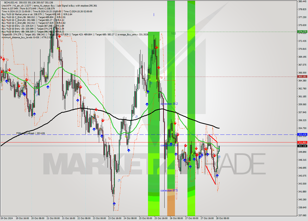 BCHUSD MultiTimeframe analysis at date 2024.10.28 11:09