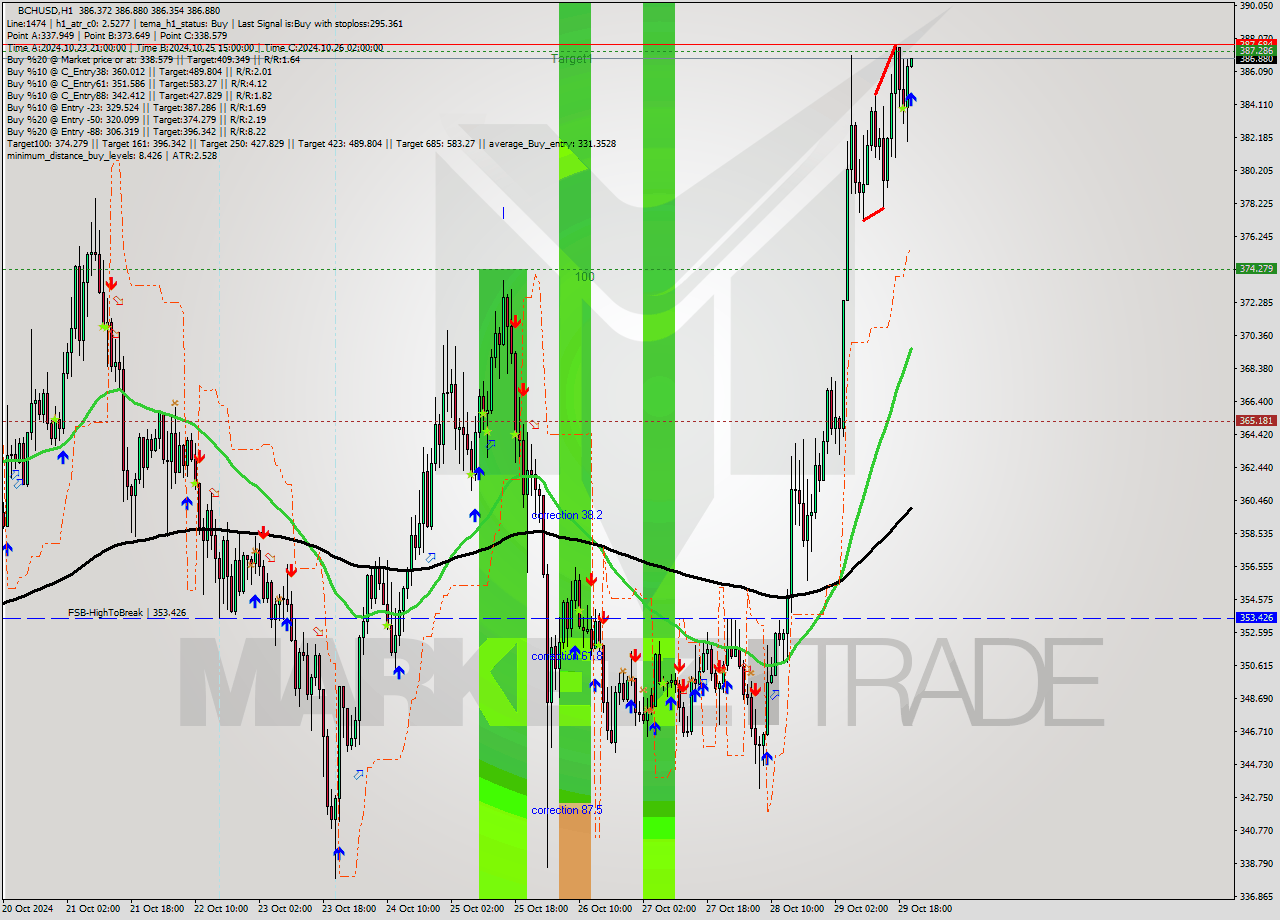 BCHUSD MultiTimeframe analysis at date 2024.10.29 21:00