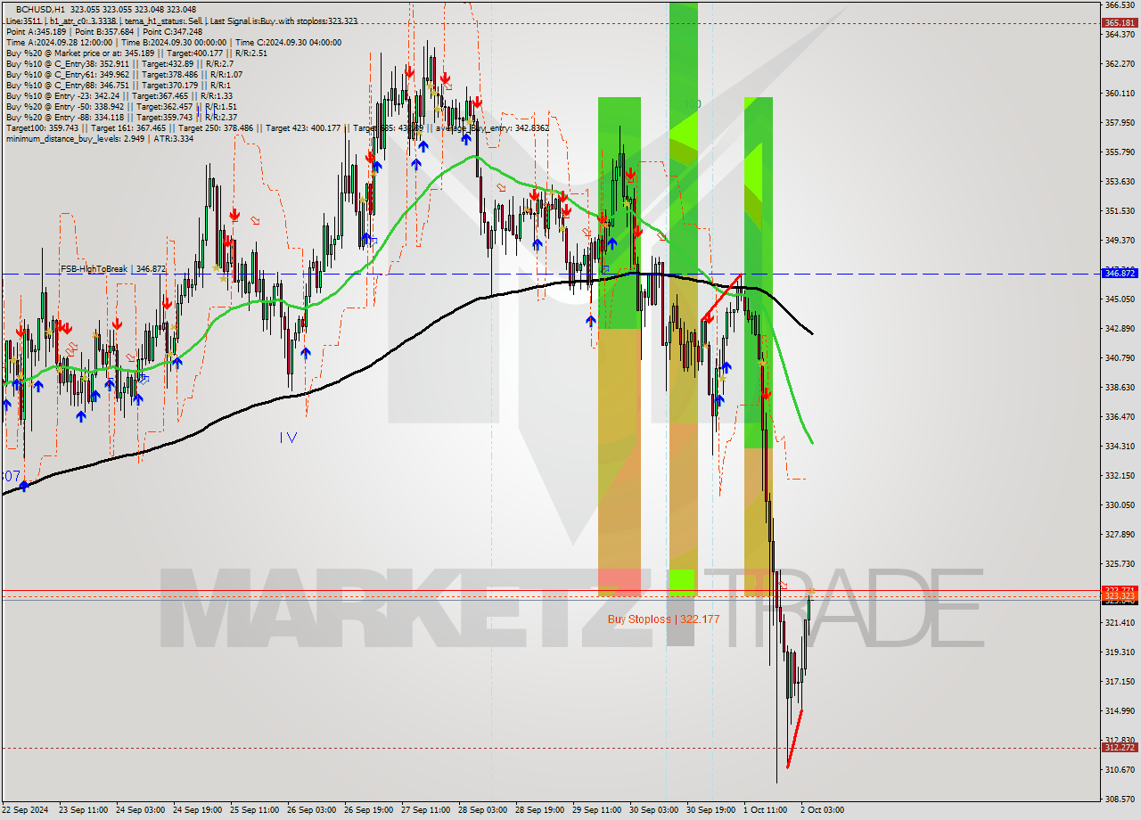 BCHUSD MultiTimeframe analysis at date 2024.10.02 06:00