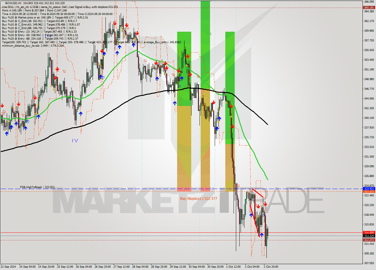 BCHUSD MultiTimeframe analysis at date 2024.10.02 09:37