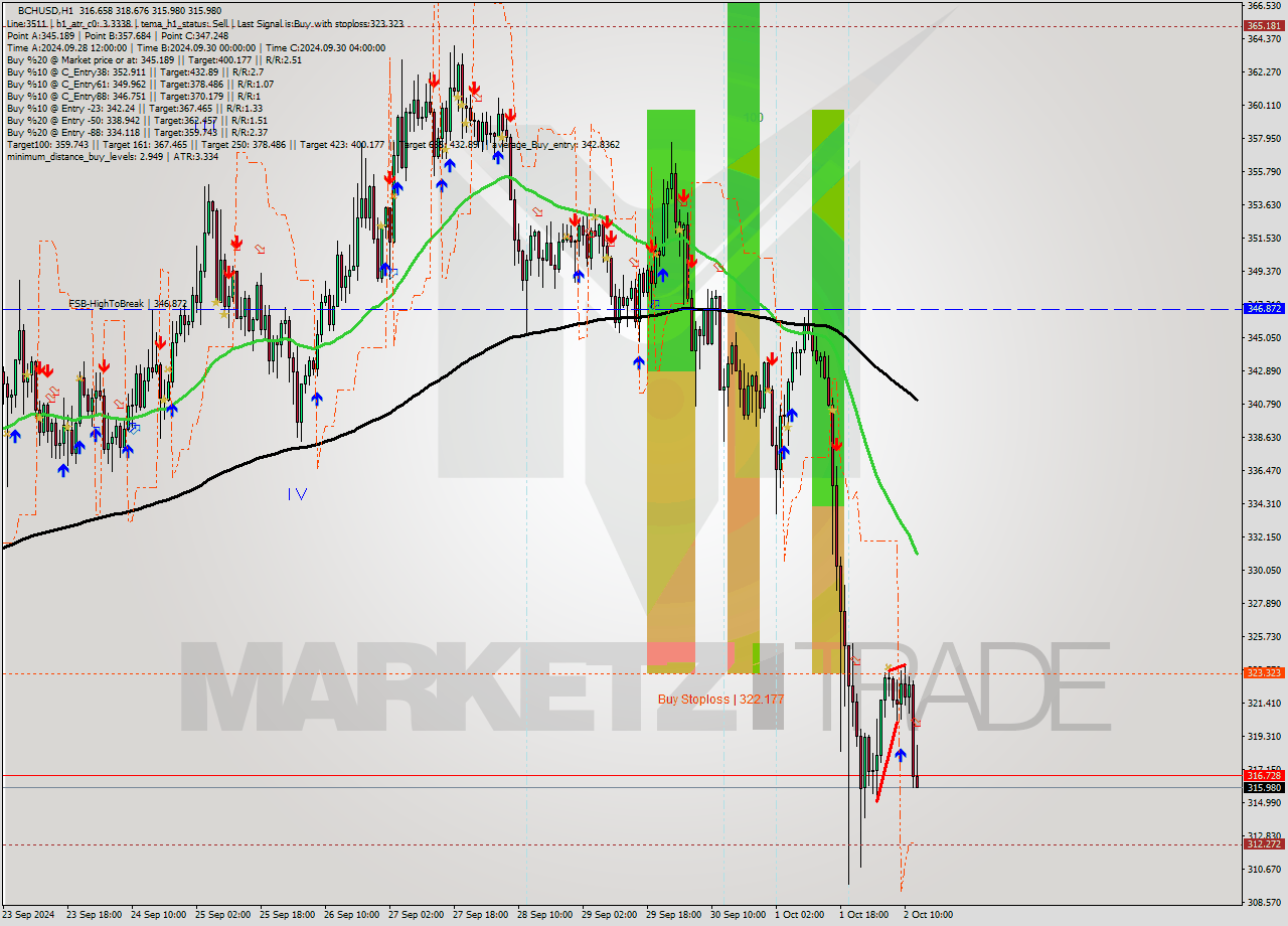 BCHUSD MultiTimeframe analysis at date 2024.10.02 13:56