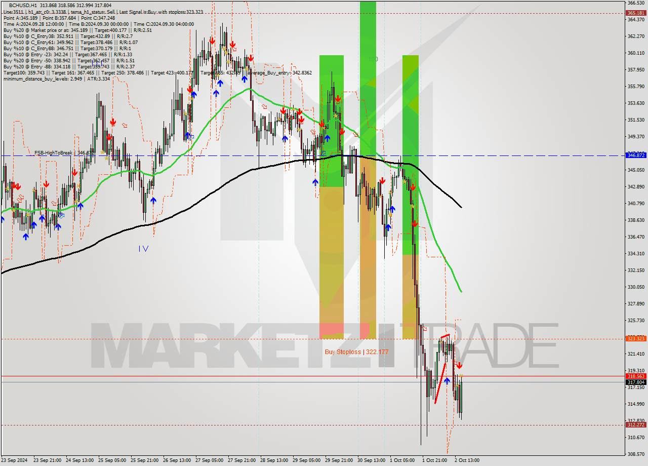 BCHUSD MultiTimeframe analysis at date 2024.10.02 14:42
