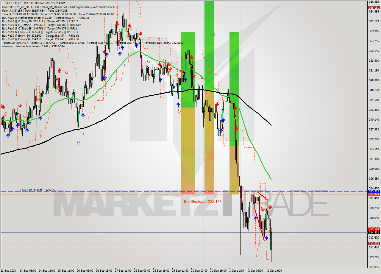 BCHUSD MultiTimeframe analysis at date 2024.10.02 23:09