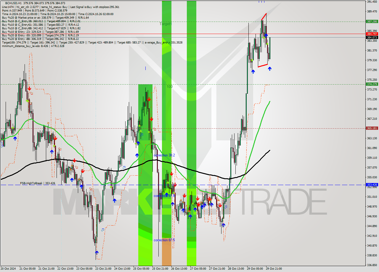 BCHUSD MultiTimeframe analysis at date 2024.10.30 00:45