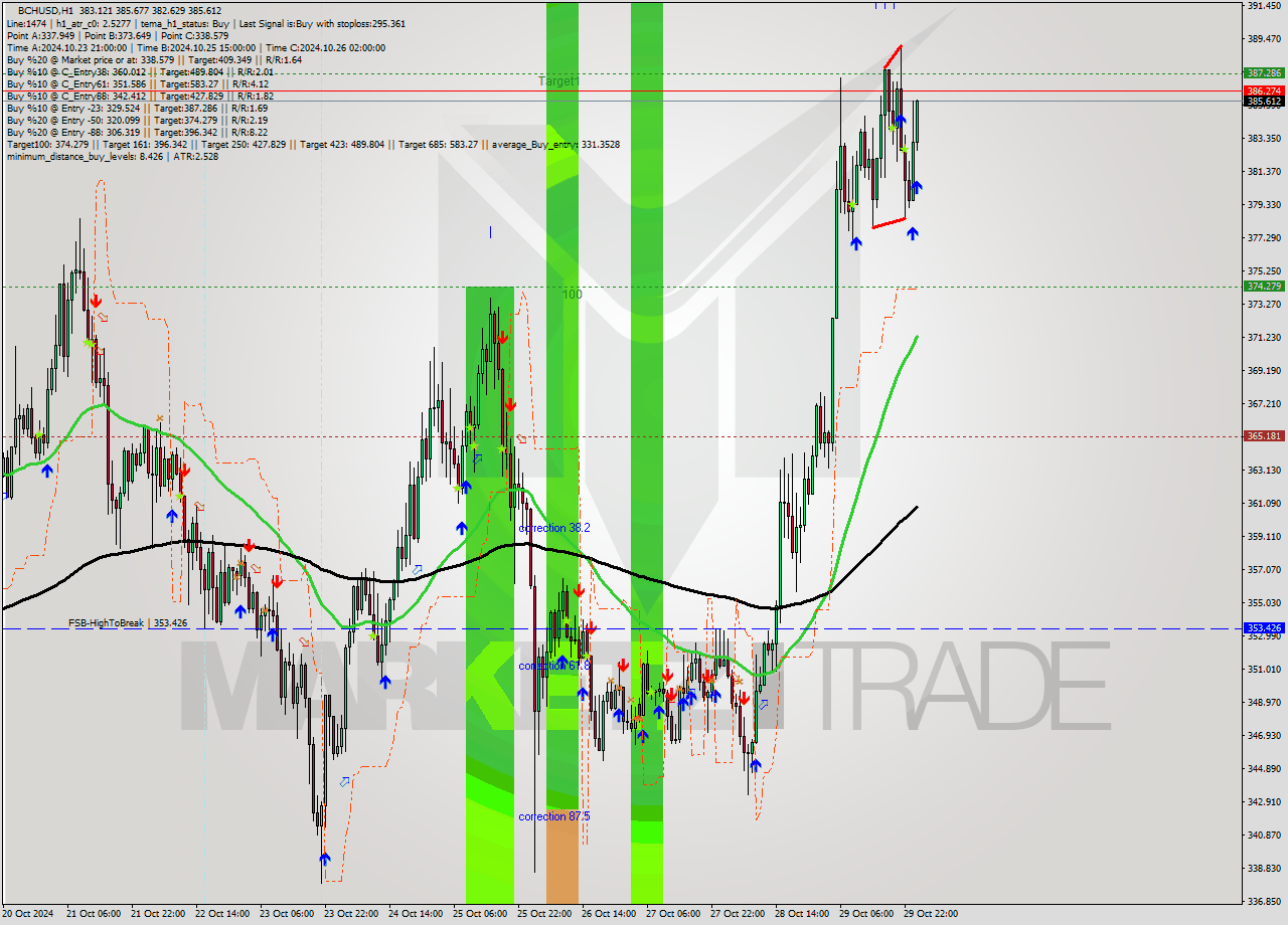 BCHUSD MultiTimeframe analysis at date 2024.10.30 01:25