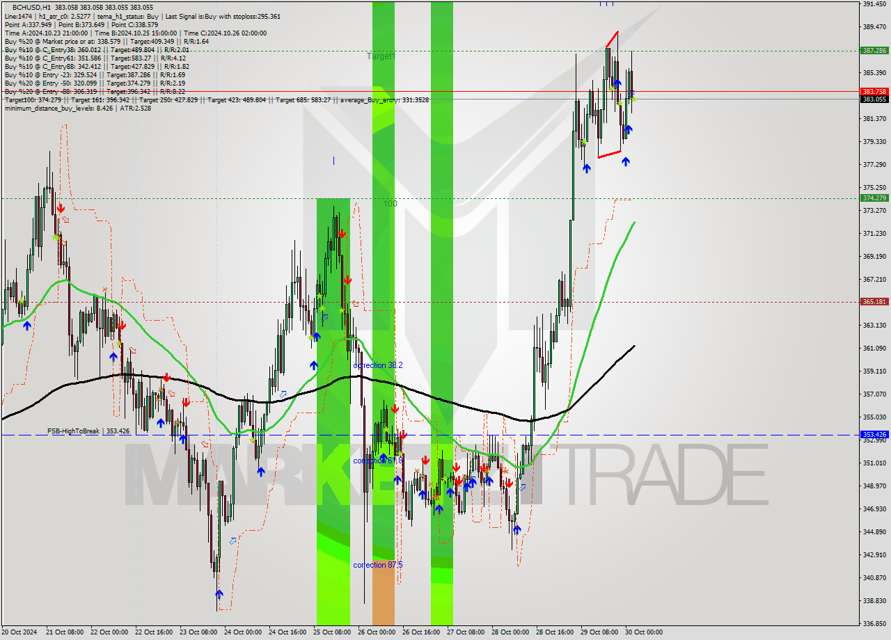 BCHUSD MultiTimeframe analysis at date 2024.10.30 03:00