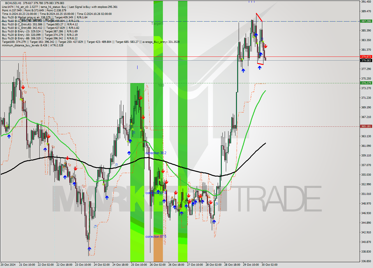 BCHUSD MultiTimeframe analysis at date 2024.10.30 05:04