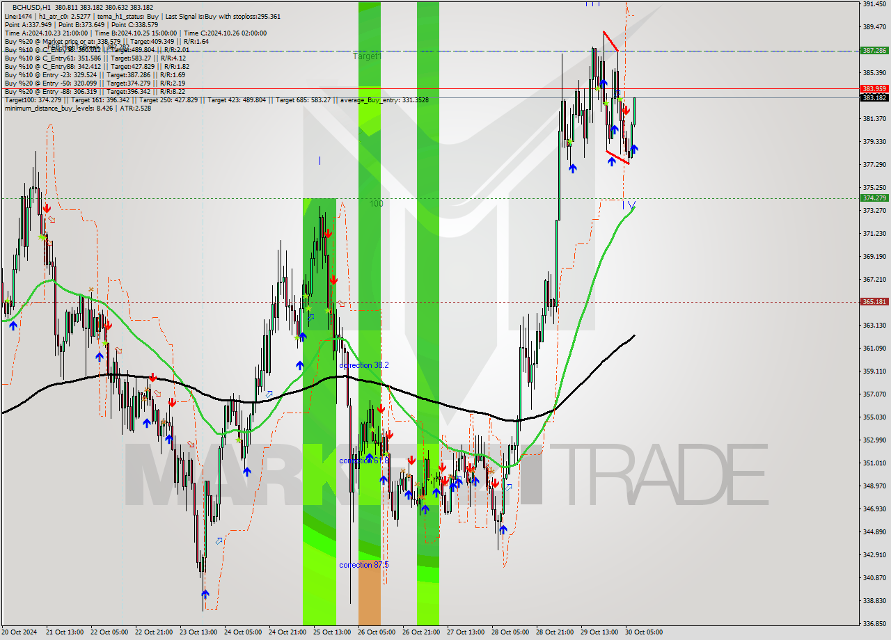 BCHUSD MultiTimeframe analysis at date 2024.10.30 08:12