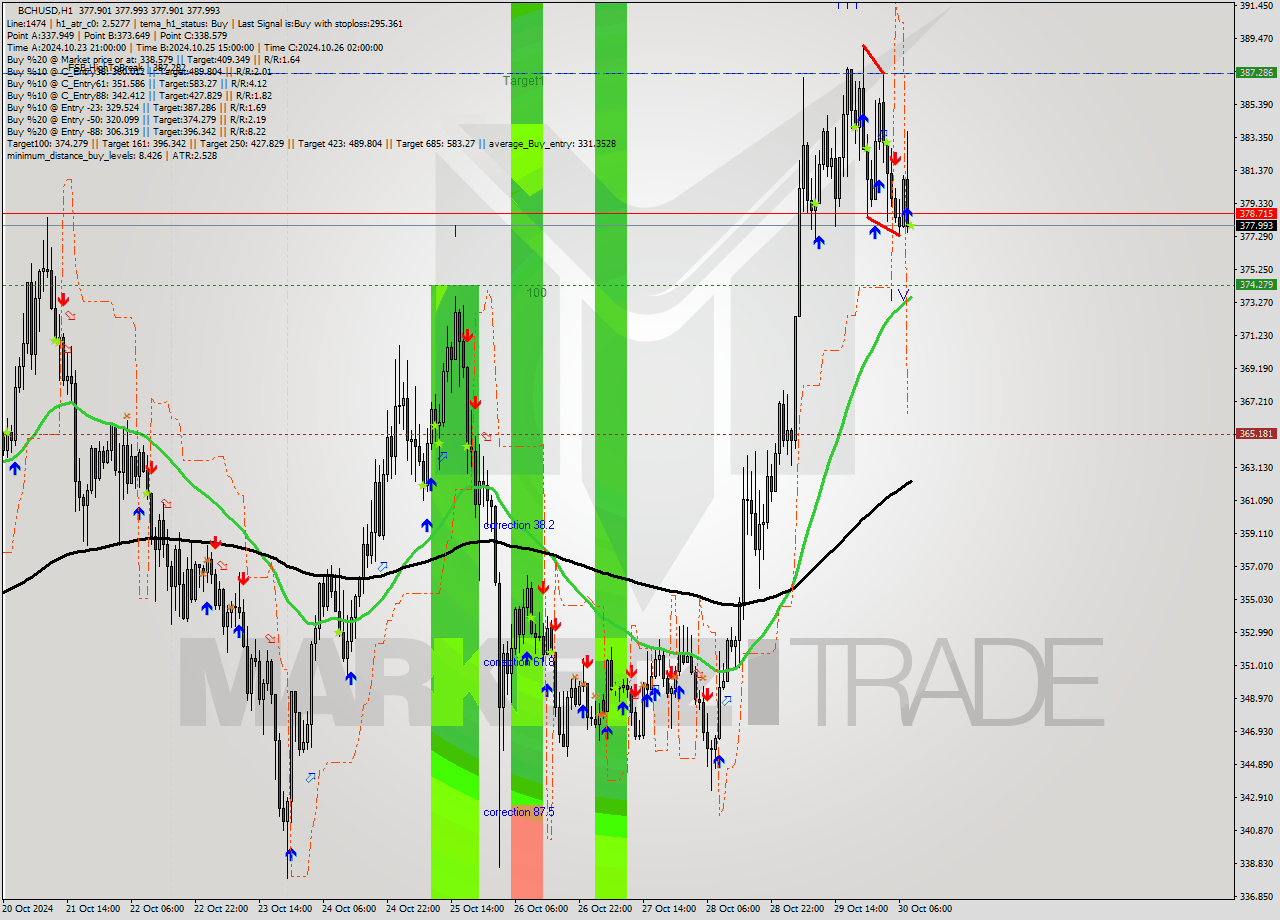 BCHUSD MultiTimeframe analysis at date 2024.10.30 09:00