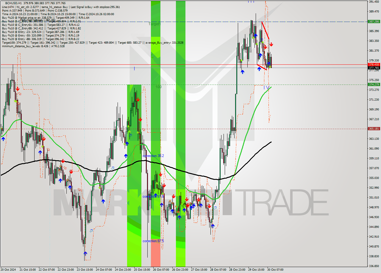 BCHUSD MultiTimeframe analysis at date 2024.10.30 10:12