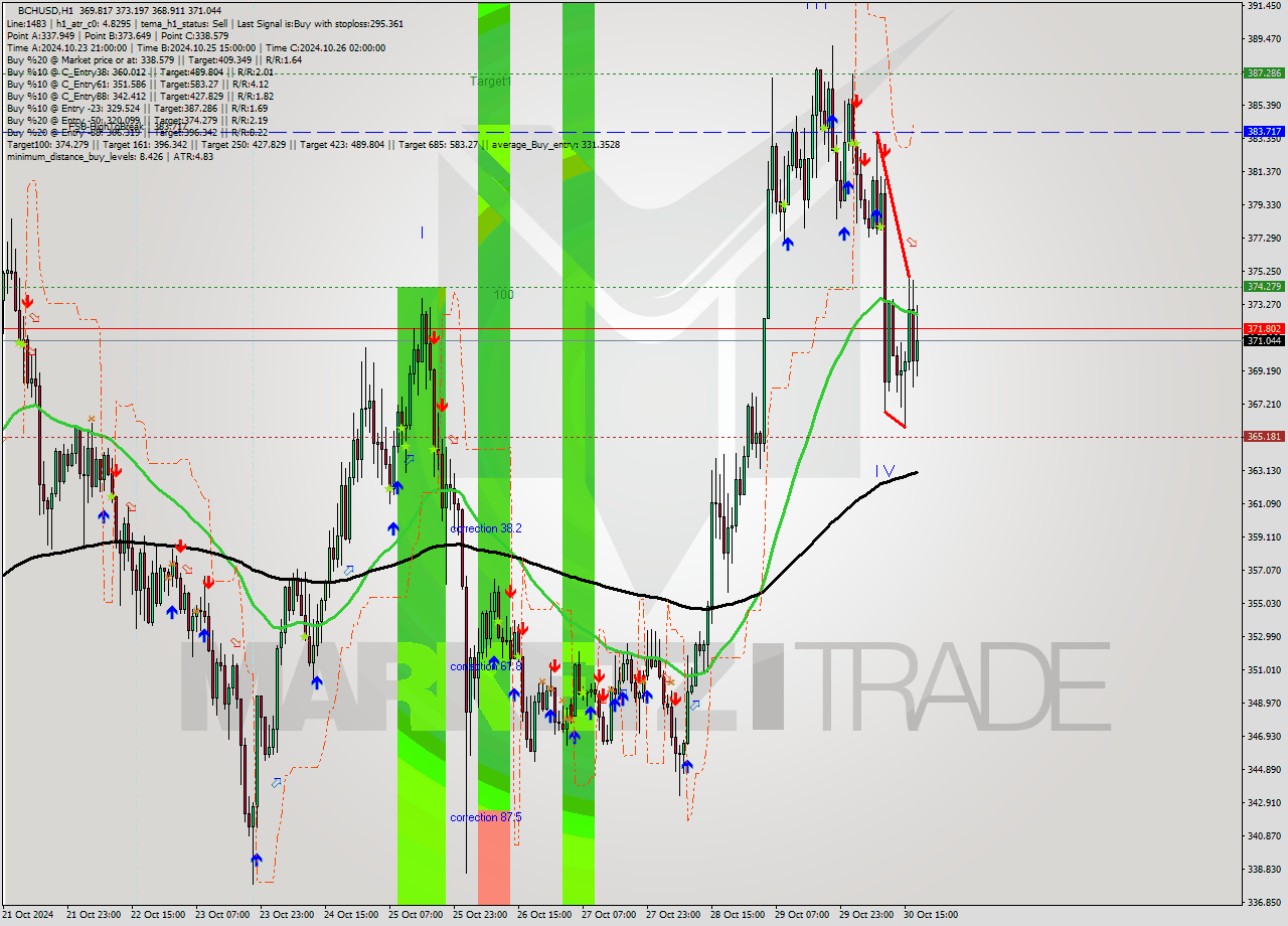 BCHUSD MultiTimeframe analysis at date 2024.10.30 17:21