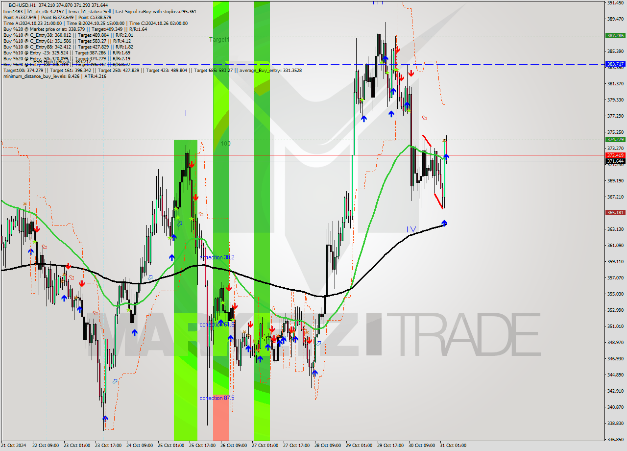 BCHUSD MultiTimeframe analysis at date 2024.10.31 04:12