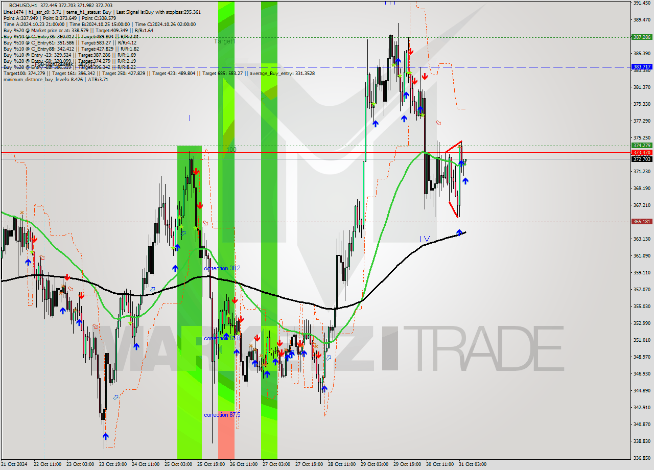 BCHUSD MultiTimeframe analysis at date 2024.10.31 06:02