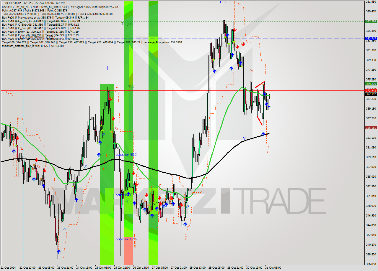 BCHUSD MultiTimeframe analysis at date 2024.10.31 08:09