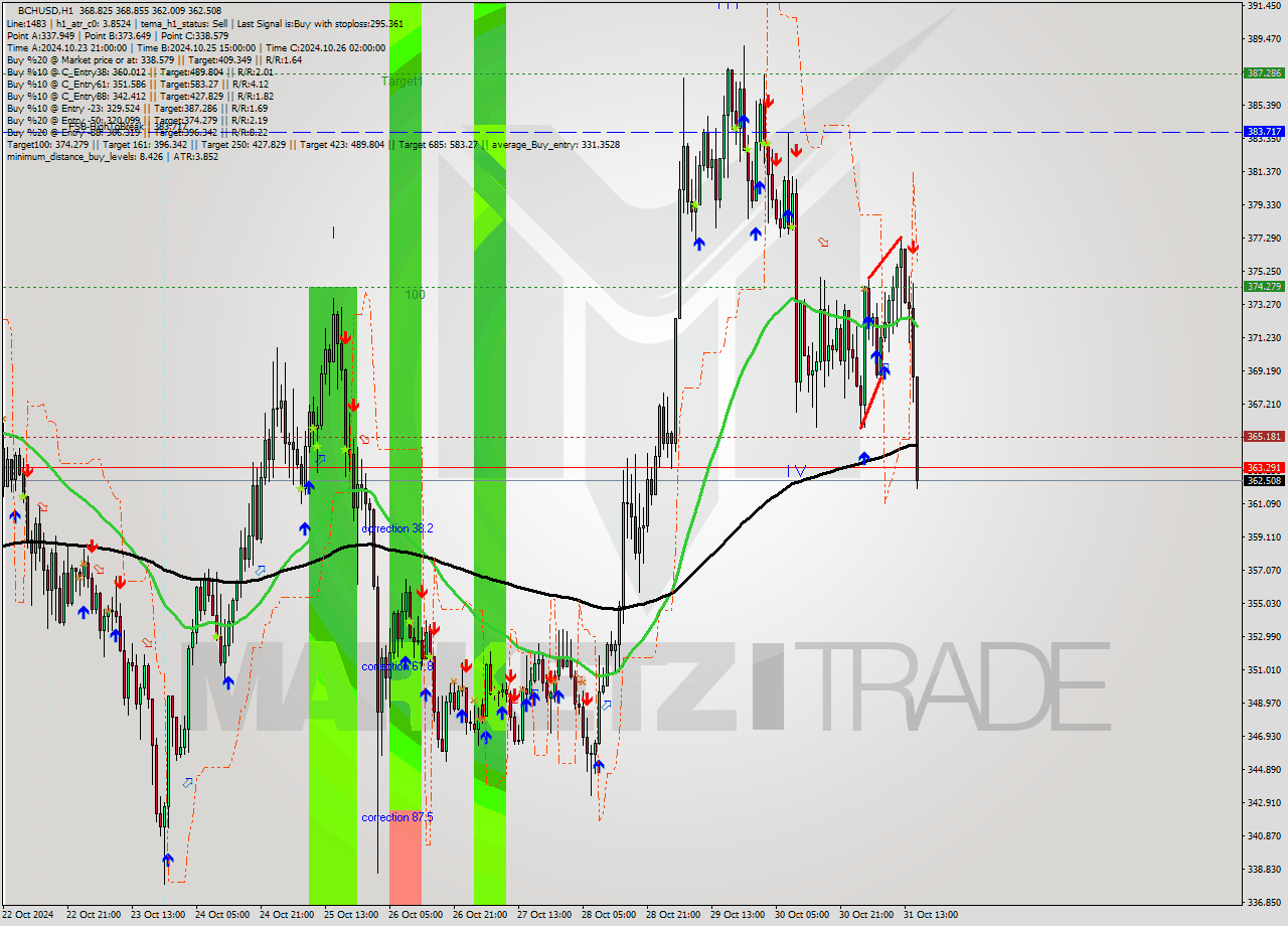 BCHUSD MultiTimeframe analysis at date 2024.10.31 15:50