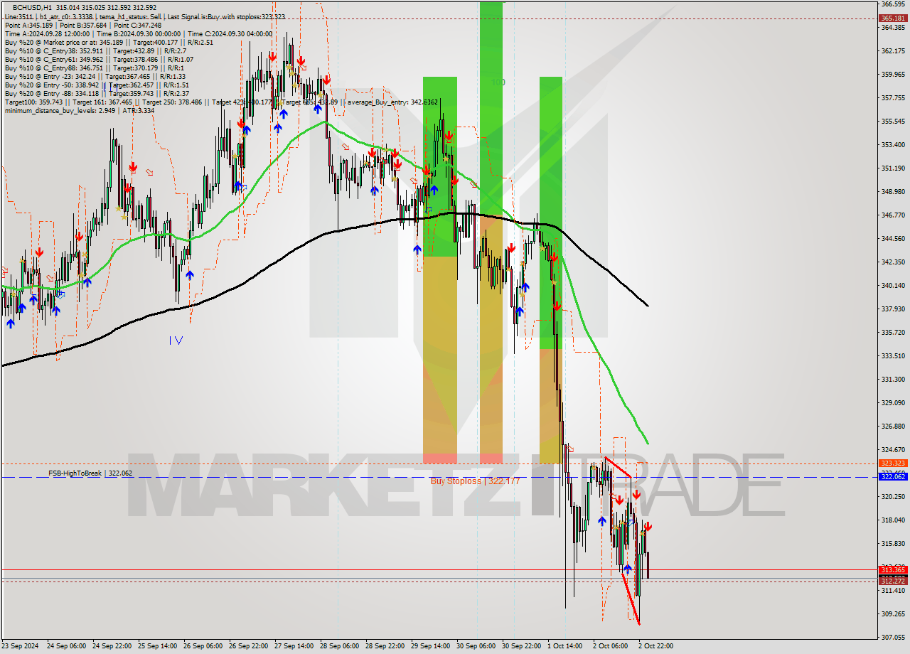 BCHUSD MultiTimeframe analysis at date 2024.10.03 01:12