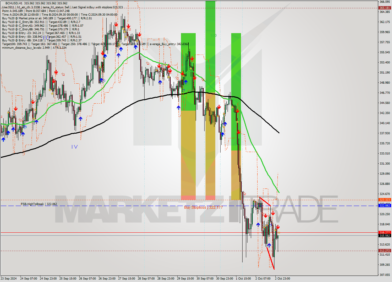 BCHUSD MultiTimeframe analysis at date 2024.10.03 02:00