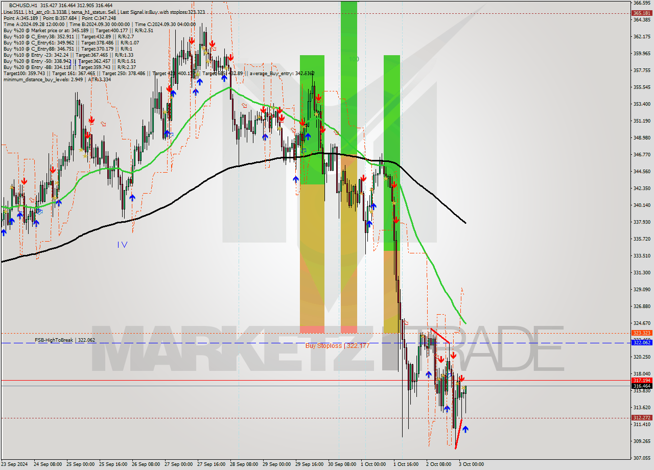 BCHUSD MultiTimeframe analysis at date 2024.10.03 03:34