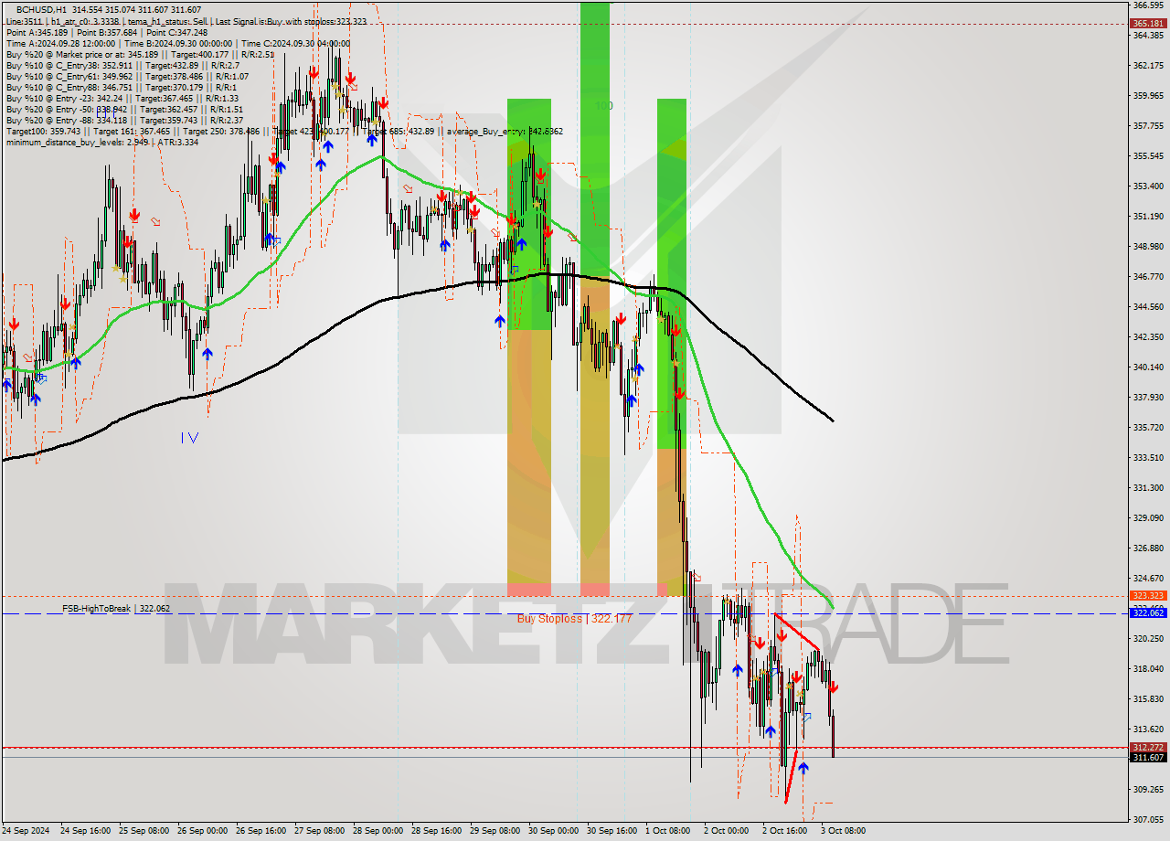 BCHUSD MultiTimeframe analysis at date 2024.10.03 11:14