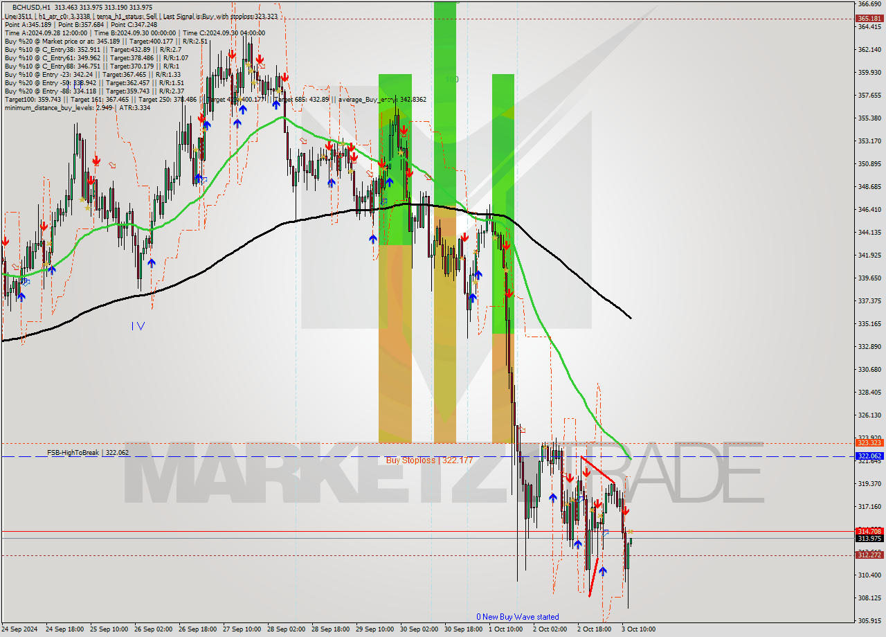 BCHUSD MultiTimeframe analysis at date 2024.10.03 13:03